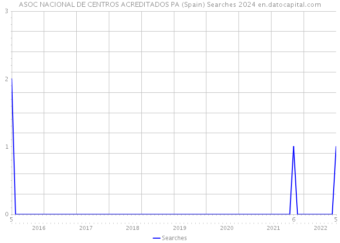 ASOC NACIONAL DE CENTROS ACREDITADOS PA (Spain) Searches 2024 