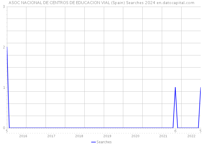 ASOC NACIONAL DE CENTROS DE EDUCACION VIAL (Spain) Searches 2024 