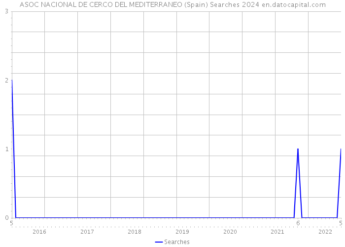 ASOC NACIONAL DE CERCO DEL MEDITERRANEO (Spain) Searches 2024 