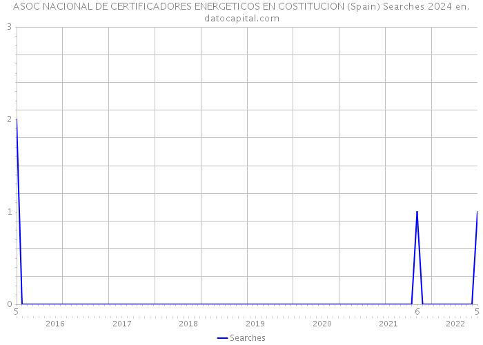 ASOC NACIONAL DE CERTIFICADORES ENERGETICOS EN COSTITUCION (Spain) Searches 2024 