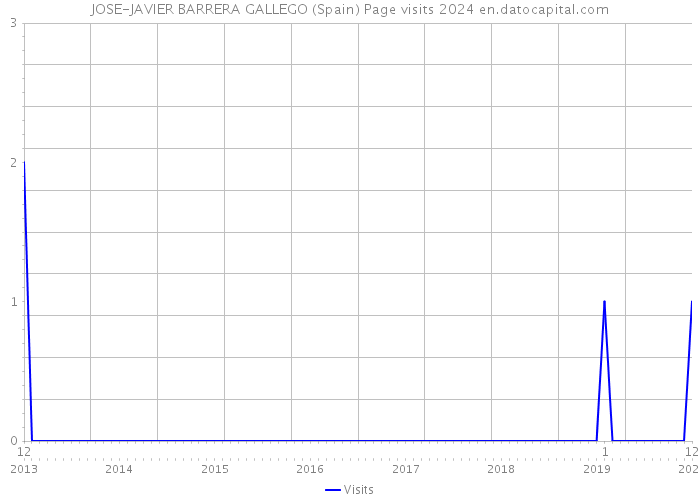 JOSE-JAVIER BARRERA GALLEGO (Spain) Page visits 2024 
