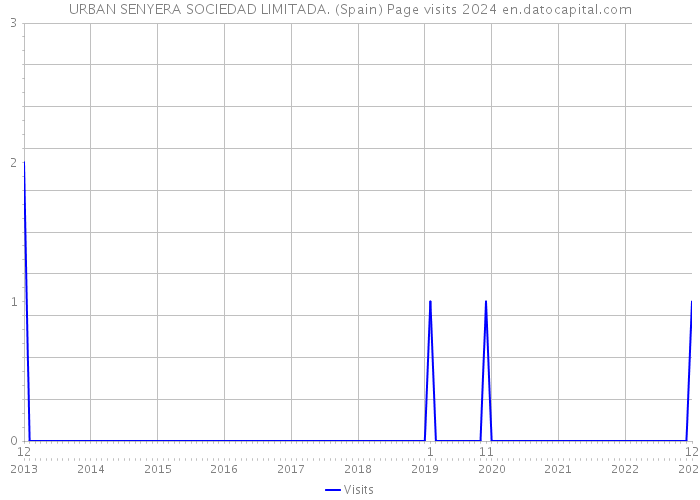 URBAN SENYERA SOCIEDAD LIMITADA. (Spain) Page visits 2024 