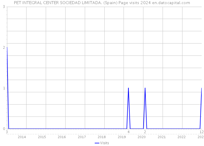 PET INTEGRAL CENTER SOCIEDAD LIMITADA. (Spain) Page visits 2024 