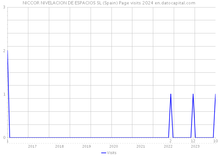 NICCOR NIVELACION DE ESPACIOS SL (Spain) Page visits 2024 