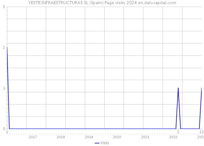 YESTE INFRAESTRUCTURAS SL (Spain) Page visits 2024 