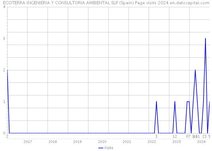 ECOTERRA INGENIERIA Y CONSULTORIA AMBIENTAL SLP (Spain) Page visits 2024 
