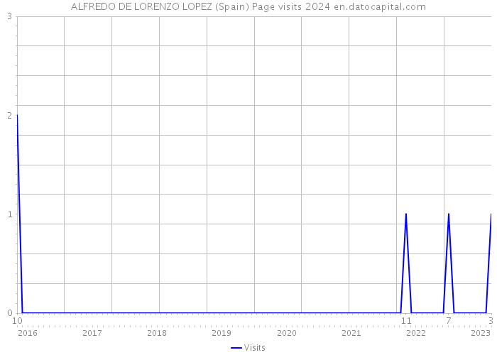 ALFREDO DE LORENZO LOPEZ (Spain) Page visits 2024 