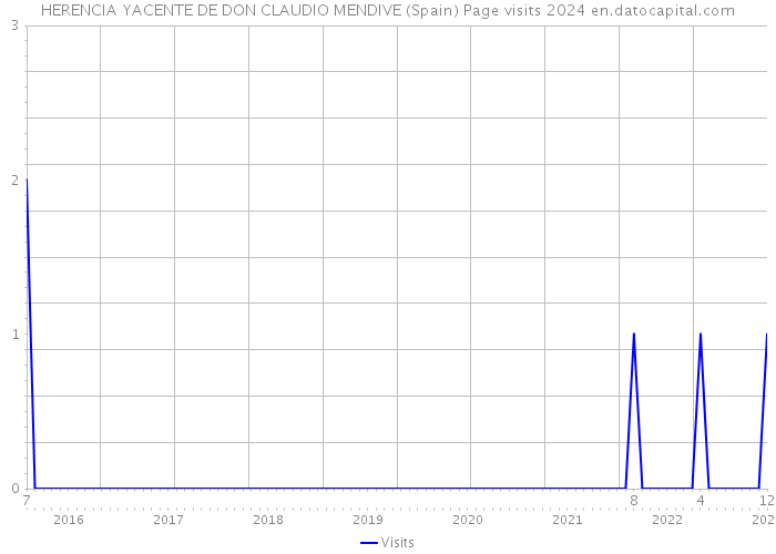 HERENCIA YACENTE DE DON CLAUDIO MENDIVE (Spain) Page visits 2024 