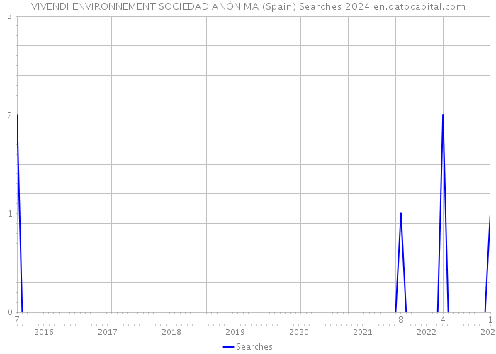 VIVENDI ENVIRONNEMENT SOCIEDAD ANÓNIMA (Spain) Searches 2024 