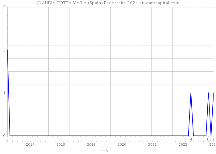 CLAUDIA TOTTA MARIA (Spain) Page visits 2024 