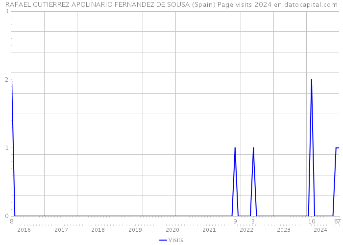 RAFAEL GUTIERREZ APOLINARIO FERNANDEZ DE SOUSA (Spain) Page visits 2024 