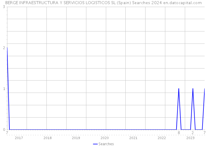 BERGE INFRAESTRUCTURA Y SERVICIOS LOGISTICOS SL (Spain) Searches 2024 