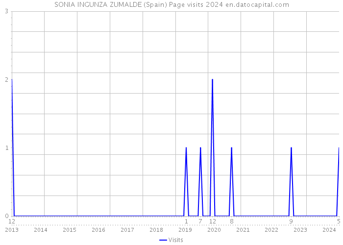 SONIA INGUNZA ZUMALDE (Spain) Page visits 2024 