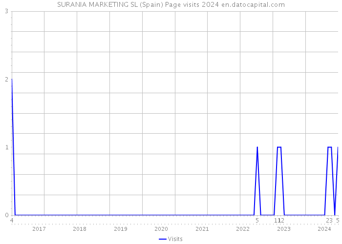 SURANIA MARKETING SL (Spain) Page visits 2024 