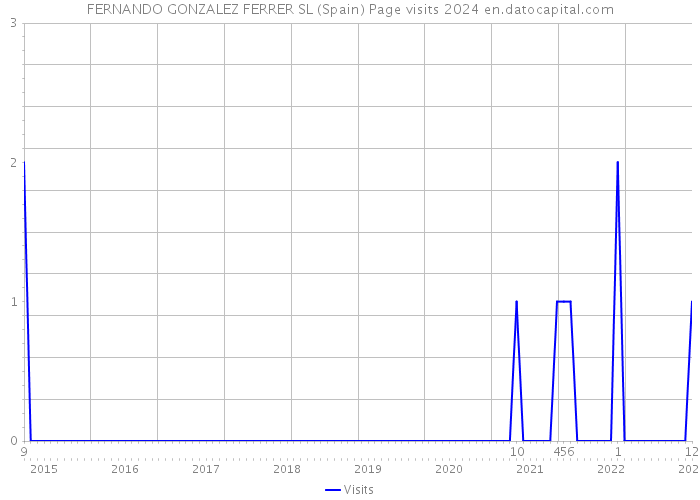 FERNANDO GONZALEZ FERRER SL (Spain) Page visits 2024 