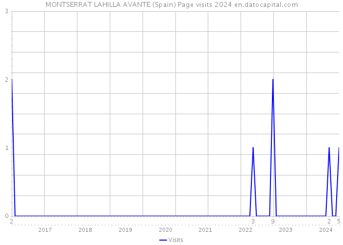 MONTSERRAT LAHILLA AVANTE (Spain) Page visits 2024 