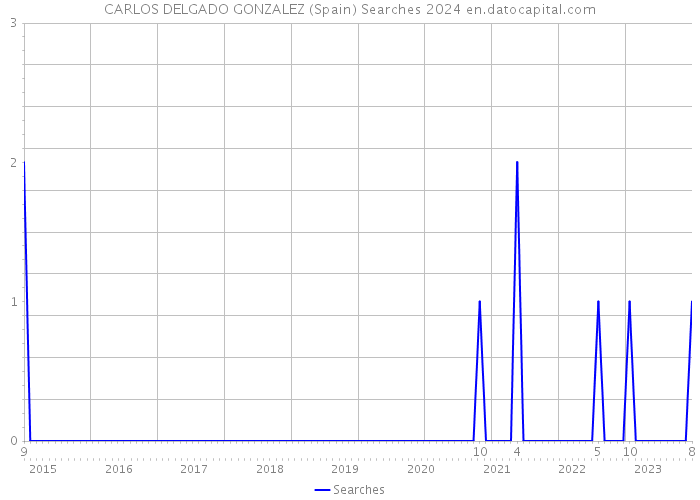 CARLOS DELGADO GONZALEZ (Spain) Searches 2024 