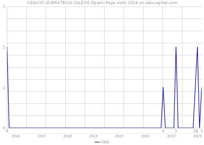 IGNACIO IZURRATEGUI GALDOS (Spain) Page visits 2024 