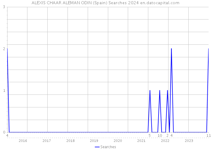 ALEXIS CHAAR ALEMAN ODIN (Spain) Searches 2024 