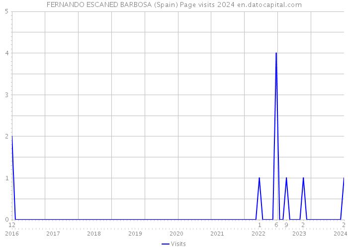 FERNANDO ESCANED BARBOSA (Spain) Page visits 2024 