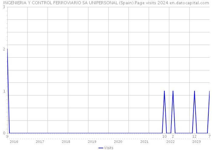 INGENIERIA Y CONTROL FERROVIARIO SA UNIPERSONAL (Spain) Page visits 2024 