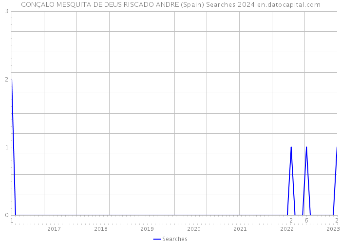 GONÇALO MESQUITA DE DEUS RISCADO ANDRE (Spain) Searches 2024 