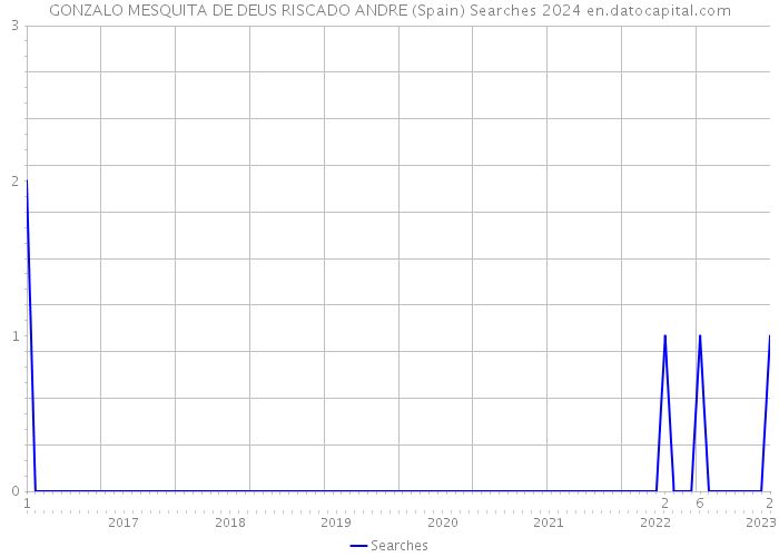 GONZALO MESQUITA DE DEUS RISCADO ANDRE (Spain) Searches 2024 