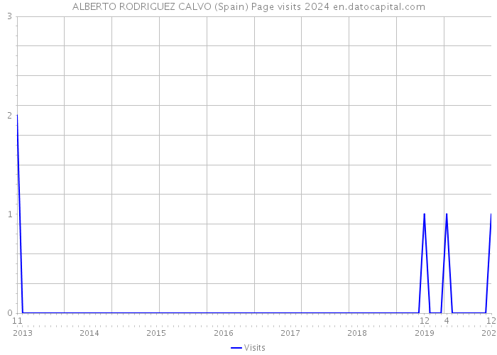 ALBERTO RODRIGUEZ CALVO (Spain) Page visits 2024 