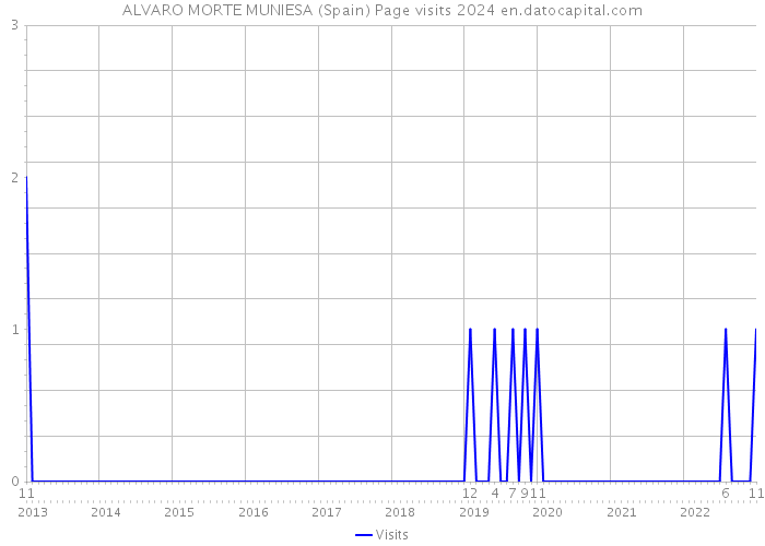 ALVARO MORTE MUNIESA (Spain) Page visits 2024 