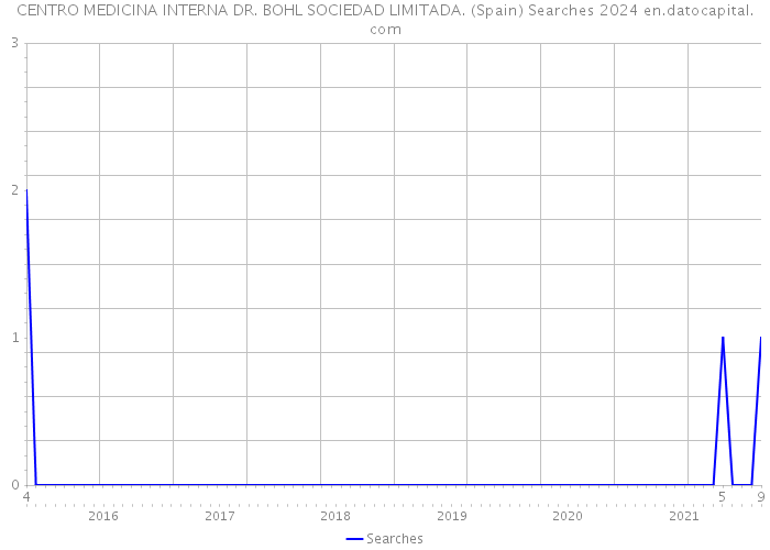 CENTRO MEDICINA INTERNA DR. BOHL SOCIEDAD LIMITADA. (Spain) Searches 2024 