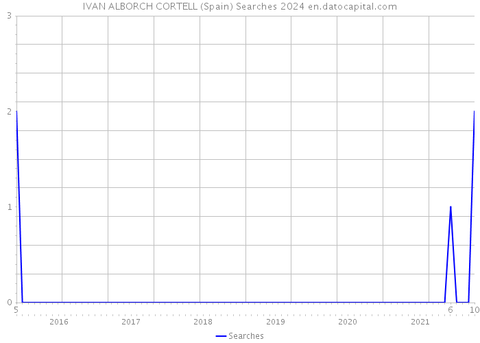 IVAN ALBORCH CORTELL (Spain) Searches 2024 