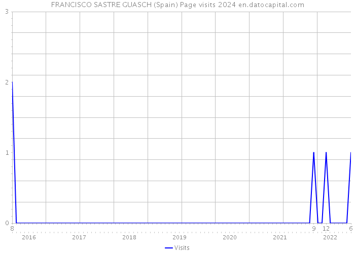 FRANCISCO SASTRE GUASCH (Spain) Page visits 2024 