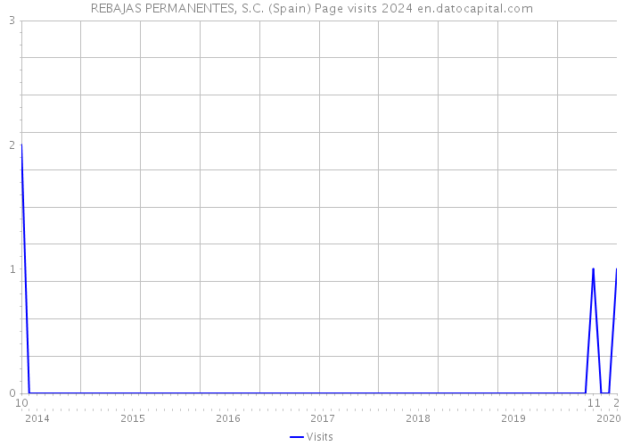 REBAJAS PERMANENTES, S.C. (Spain) Page visits 2024 