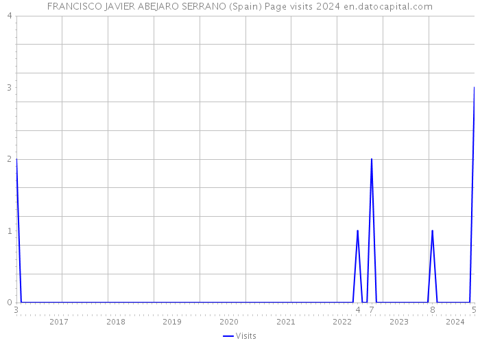 FRANCISCO JAVIER ABEJARO SERRANO (Spain) Page visits 2024 