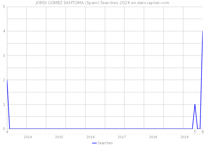 JORDI GOMEZ SANTOMA (Spain) Searches 2024 
