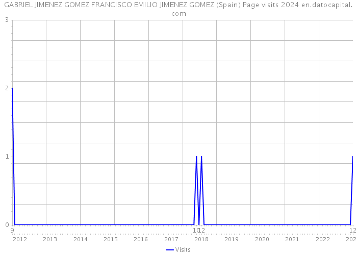 GABRIEL JIMENEZ GOMEZ FRANCISCO EMILIO JIMENEZ GOMEZ (Spain) Page visits 2024 