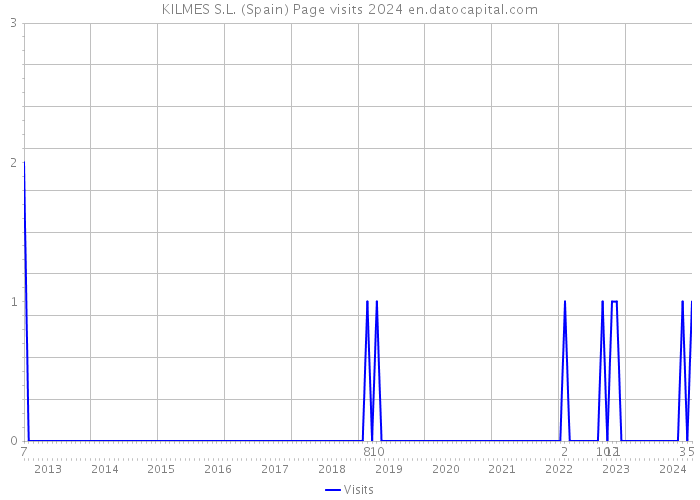 KILMES S.L. (Spain) Page visits 2024 