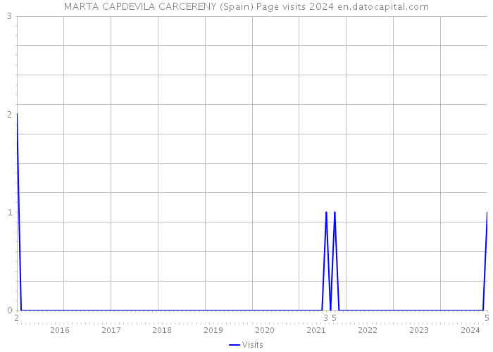 MARTA CAPDEVILA CARCERENY (Spain) Page visits 2024 