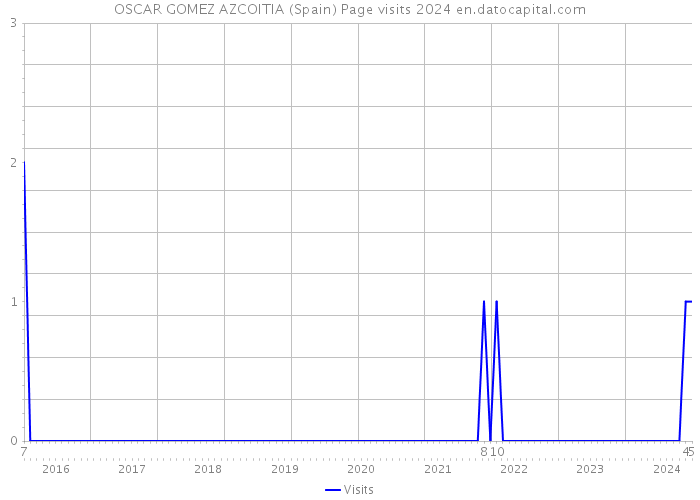 OSCAR GOMEZ AZCOITIA (Spain) Page visits 2024 