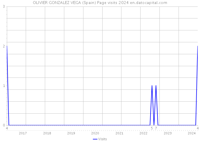 OLIVIER GONZALEZ VEGA (Spain) Page visits 2024 