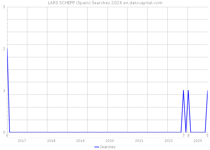 LARS SCHEPP (Spain) Searches 2024 