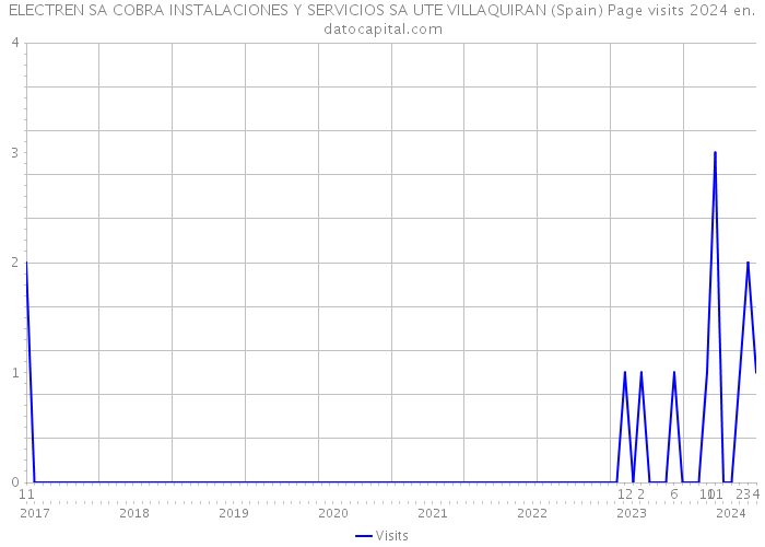 ELECTREN SA COBRA INSTALACIONES Y SERVICIOS SA UTE VILLAQUIRAN (Spain) Page visits 2024 