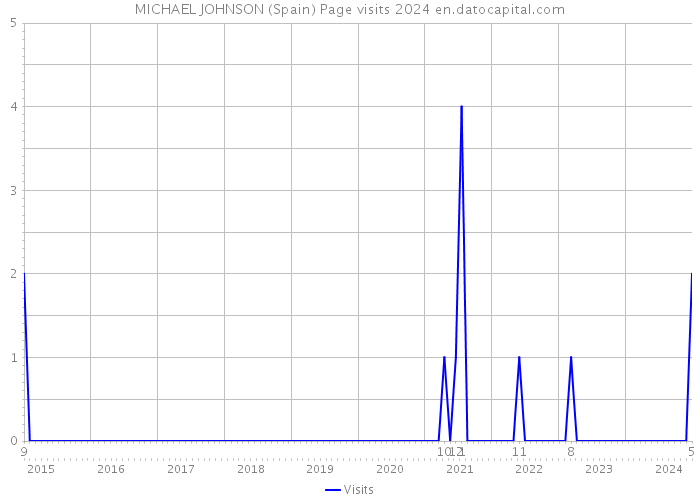 MICHAEL JOHNSON (Spain) Page visits 2024 