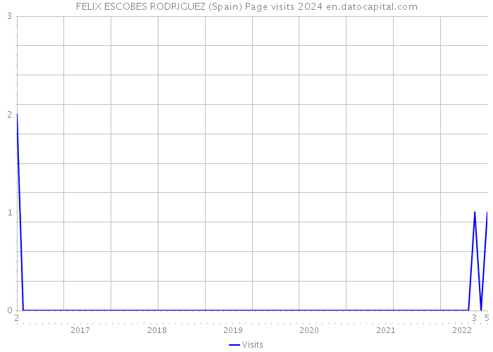 FELIX ESCOBES RODRIGUEZ (Spain) Page visits 2024 