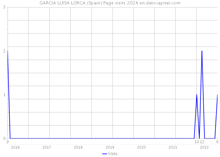 GARCIA LUISA LORCA (Spain) Page visits 2024 