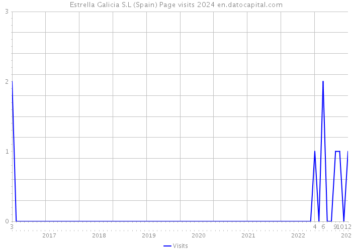 Estrella Galicia S.L (Spain) Page visits 2024 