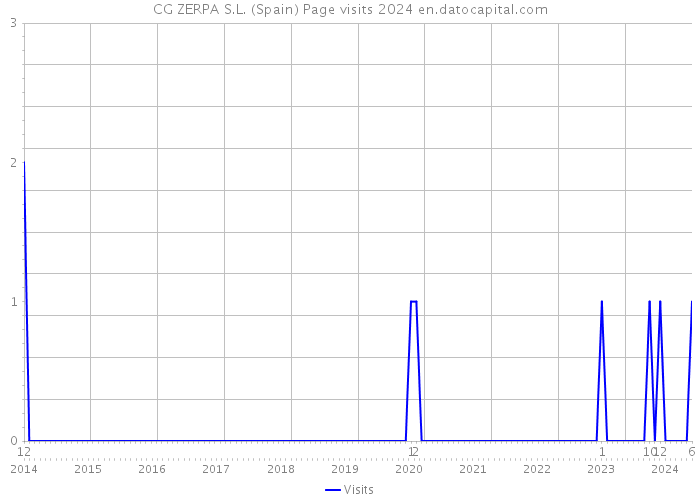 CG ZERPA S.L. (Spain) Page visits 2024 