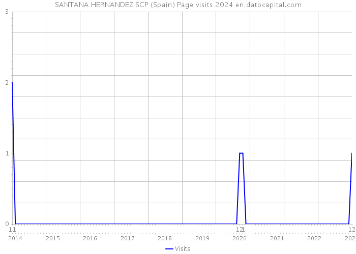 SANTANA HERNANDEZ SCP (Spain) Page visits 2024 