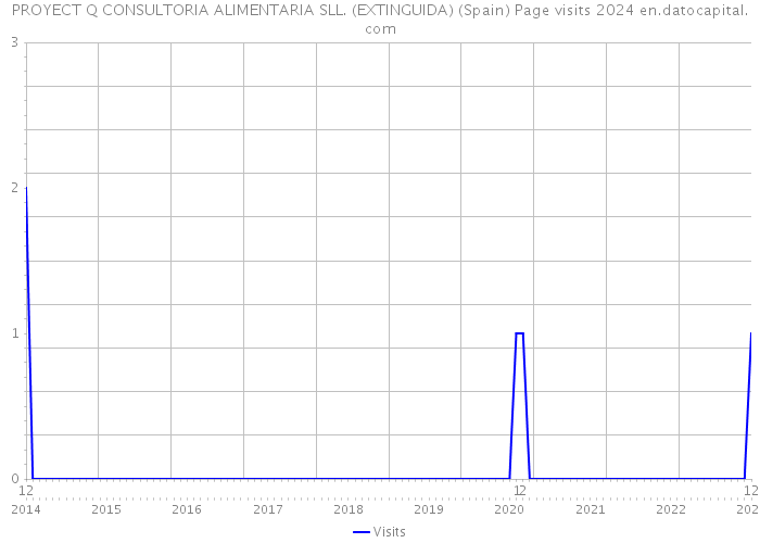 PROYECT Q CONSULTORIA ALIMENTARIA SLL. (EXTINGUIDA) (Spain) Page visits 2024 