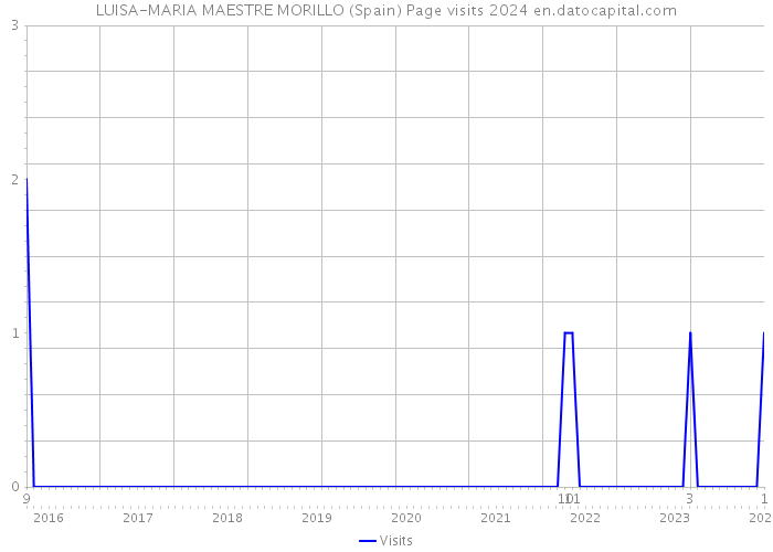 LUISA-MARIA MAESTRE MORILLO (Spain) Page visits 2024 